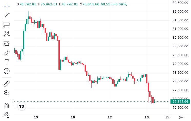CoinMarketCap price chart for Arthur Hayes Lowers Bitcoin Price Target to $125,000 From $500,000 at Consensus Miami