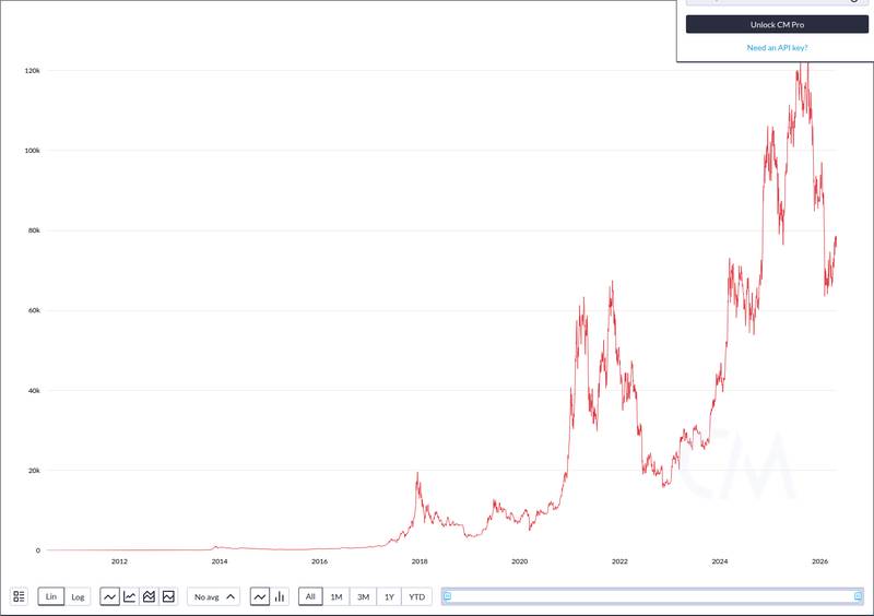 CoinMetrics price chart for Strive (ASST) Buys 444 Bitcoin, Raising Total Holdings to 15,000 BTC