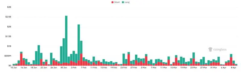 CoinGlass liquidations chart for Bhutan transferred $23 million worth of #BTC, resulting in a 70% decrease in total asset volume compared to its pe...