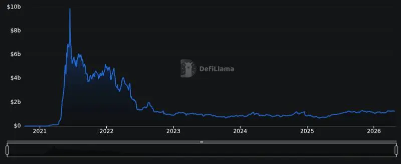 DefiLlama chain tvl chart for Visa adds Polygon to its global stablecoin settlement program