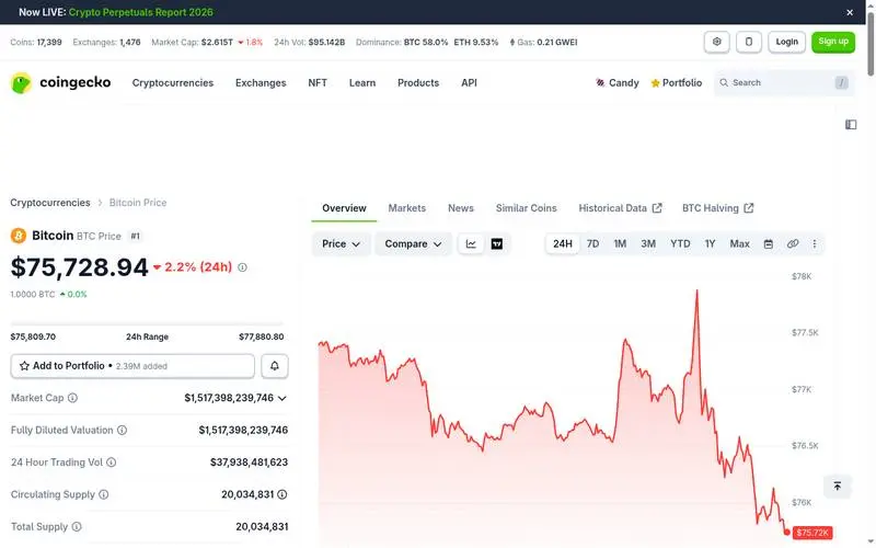 Bitcoin price chart on CoinGecko showing BTC trading at $75,728 on May 26 2026, with market cap of $1.517 trillion