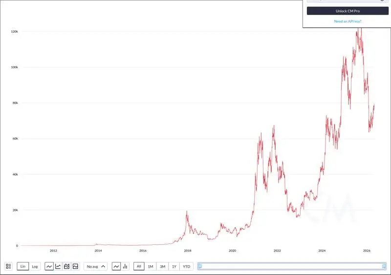 CoinMetrics price chart for Aave Files Motion to Lift Injunction Blocking Transfer of 30,766 ETH to Arbitrum DAO