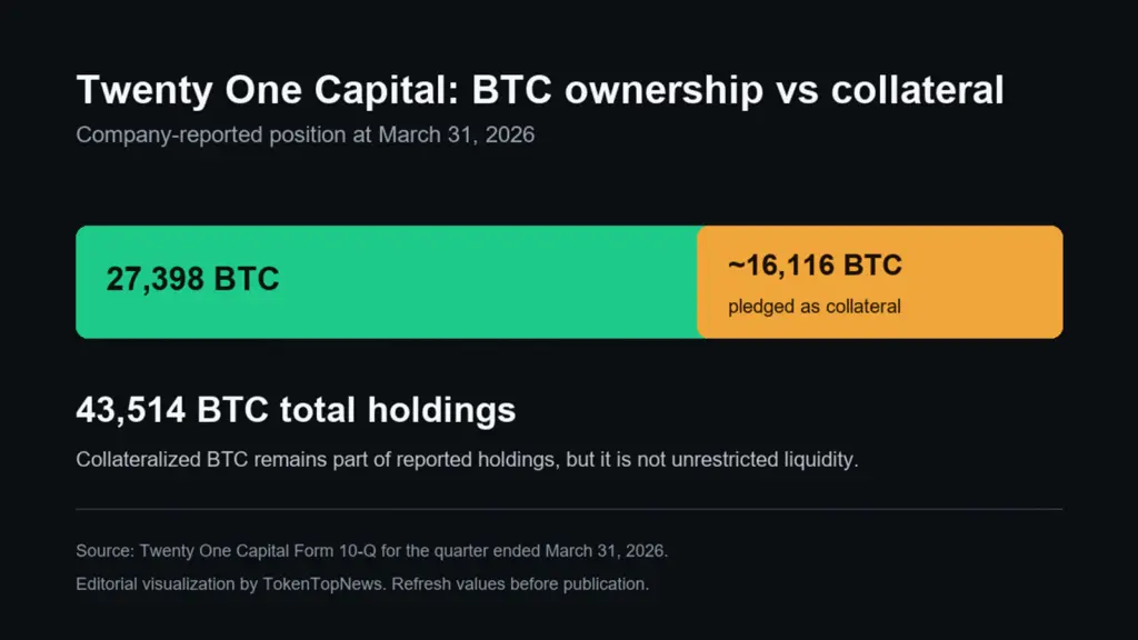Twenty One Capital holdings and collateral position. Source: Twenty One Capital Form 10-Q .