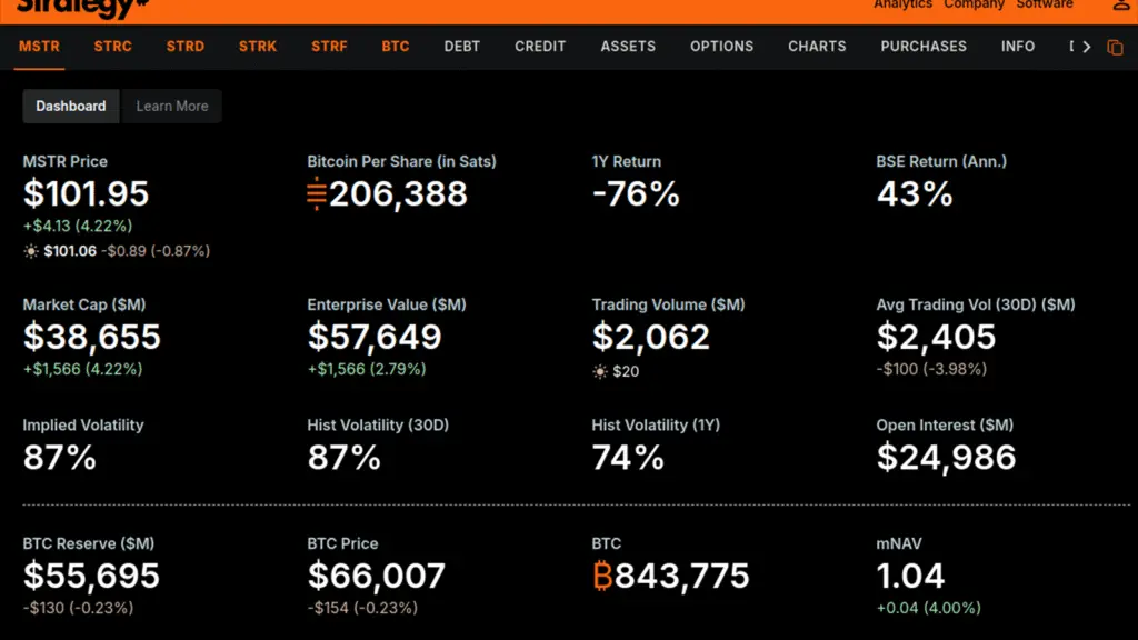 Strategy analytics dashboard showing the operating metrics used to connect Bitcoin holdings with equity value. Source: Strategy .