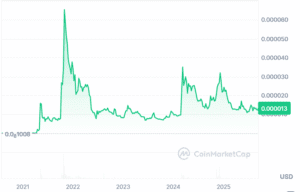 Shiba Inu Price Prediction Targets $0.0000159 While this Presale Raises Over 300k as the Top New Meme Coin to Buy for 2025