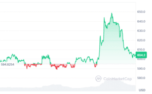 Bitcoin Cash Price Prediction: Will BCH Hit $1K as One Live Presale Joins the Top Coins to Join for Short Term?