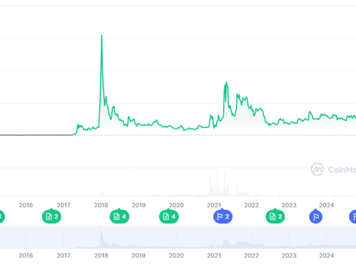 XRP Price Prediction: Can XRP Rebound From $2.27 as BullZilla Leads the Top Cryptos With 100x Potential This Week?