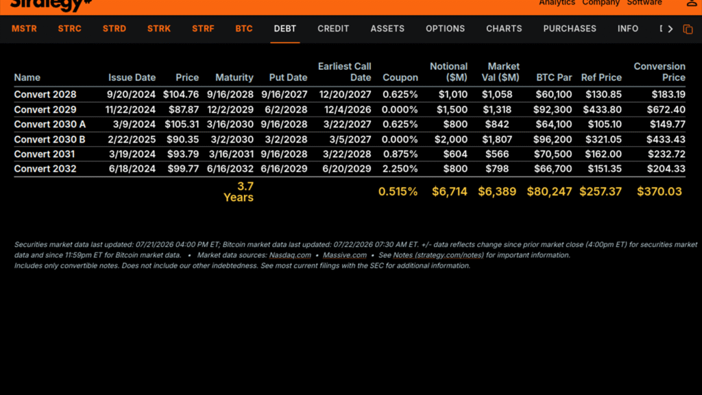Strategy public website, captured July 22, 2026. The image supports this financing section rather than serving as generic company decoration.