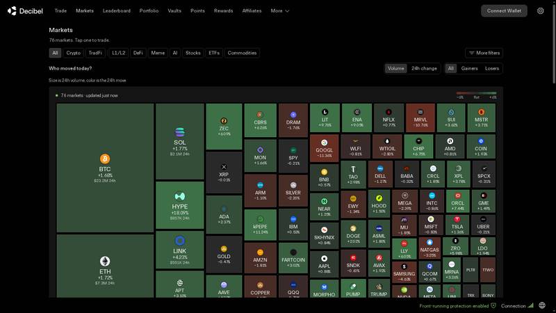 Decibel Markets heat map with 76 products across crypto and traditional market categories